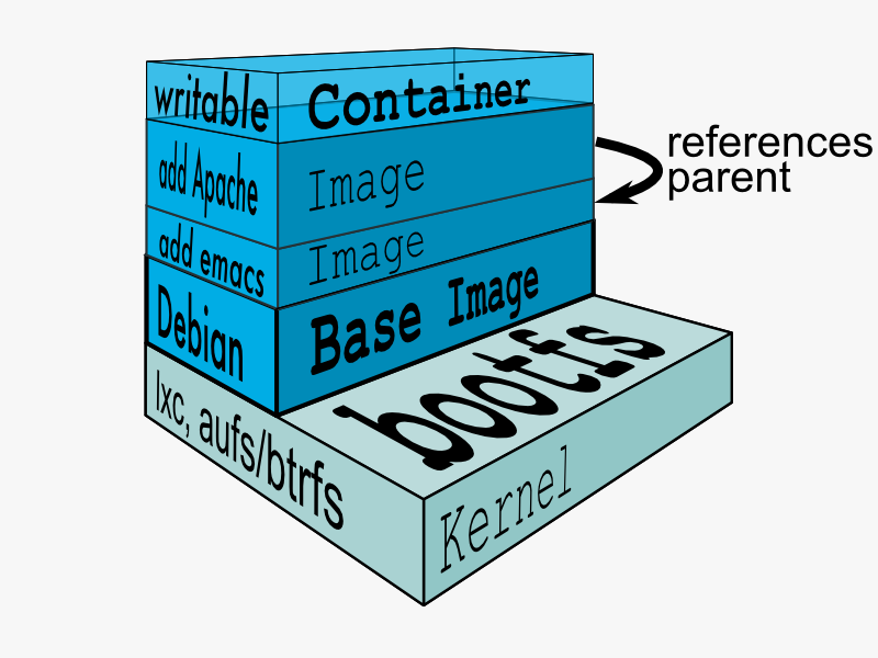 深入浅出Docker(一):Docker核心技术预览