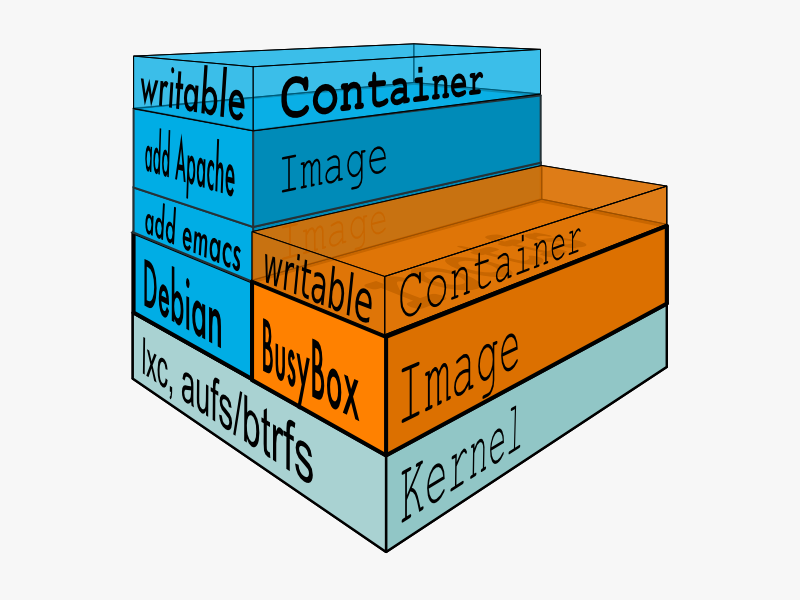 深入浅出Docker(一):Docker核心技术预览