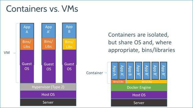 深入浅出Docker(一):Docker核心技术预览